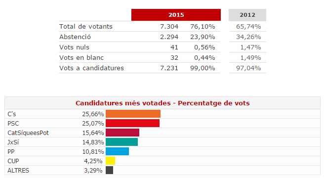 Ciutadans guanya les eleccions del 27S  a la Llagosta