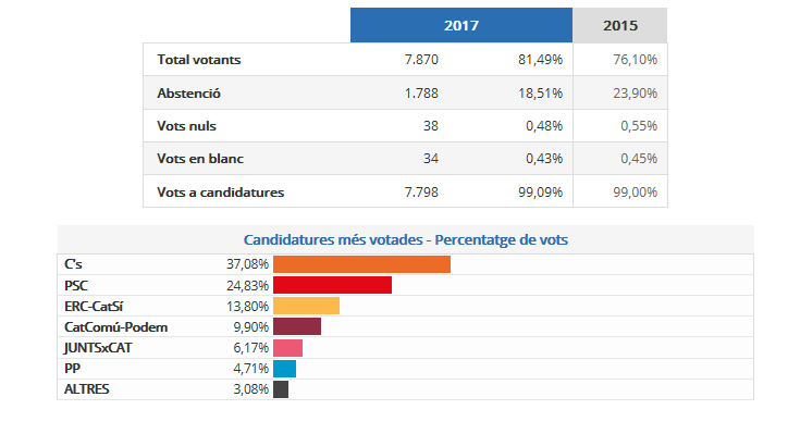 Ciutadans guanya les eleccions al Parlament de Catalunya a la Llagosta per segona vegada
