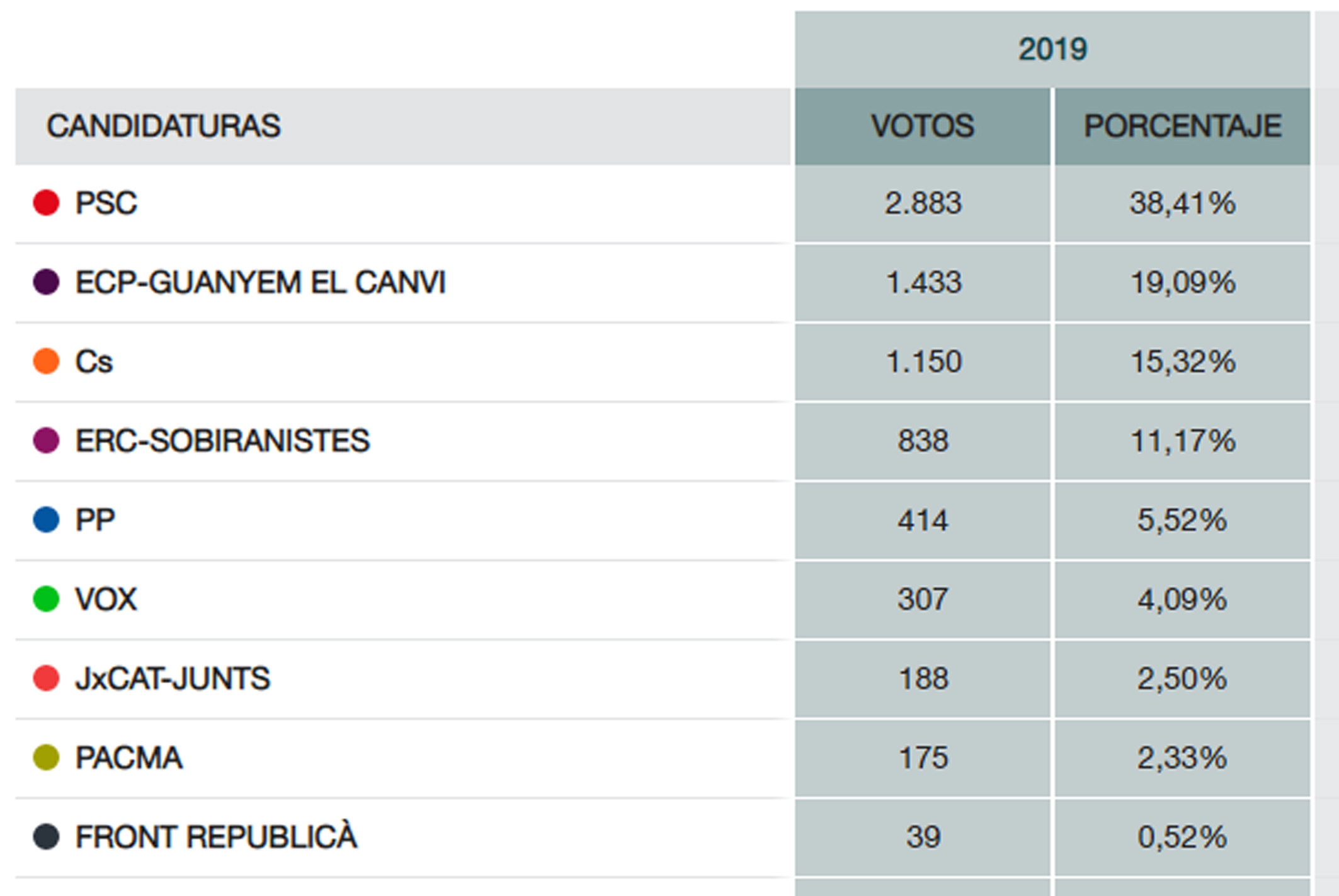 El Partit dels Socialistes és clarament la formació més votada a la Llagosta