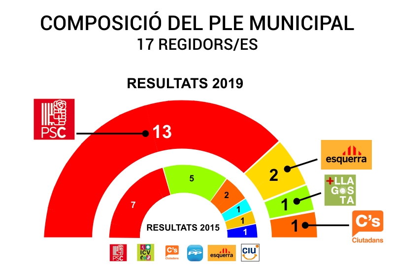Resultat històric del PSC a la Llagosta, que aconsegueix la majoria absoluta amb 13 regidors