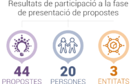 Presentades un total de 44 propostes per als pressupostos participatius