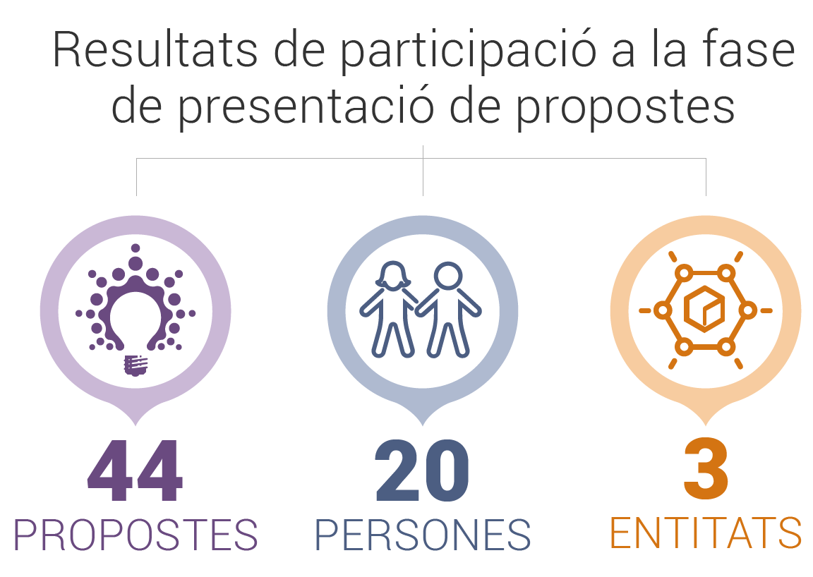 Presentades un total de 44 propostes per als pressupostos participatius