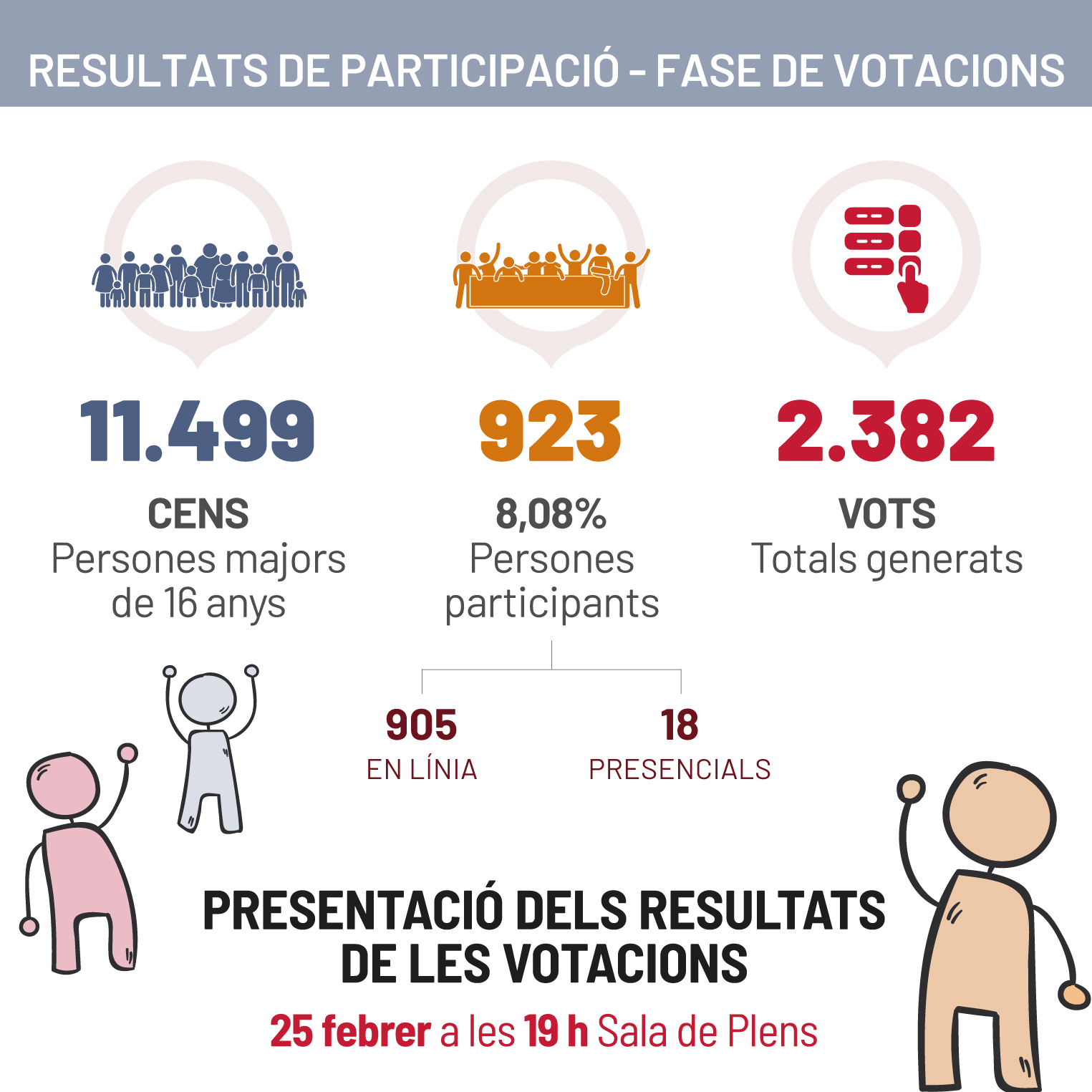 Més de 900 persones voten les propostes dels primers pressupostos participatius